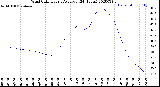 Milwaukee Weather Wind Chill<br>Hourly Average<br>(24 Hours)