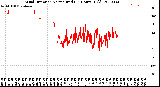 Milwaukee Weather Wind Direction<br>Normalized<br>(24 Hours) (Old)