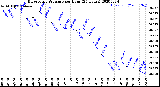 Milwaukee Weather Barometric Pressure<br>per Hour<br>(24 Hours)