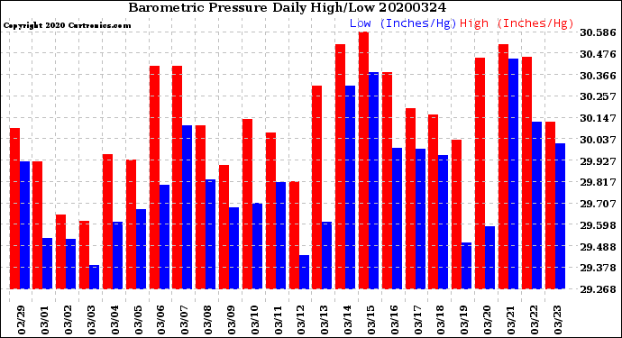 Milwaukee Weather Barometric Pressure<br>Daily High/Low