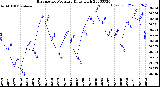 Milwaukee Weather Barometric Pressure<br>Daily High