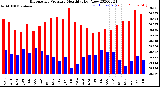 Milwaukee Weather Barometric Pressure<br>Monthly High/Low