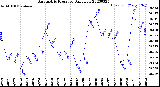 Milwaukee Weather Barometric Pressure<br>Daily Low