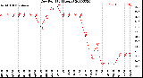 Milwaukee Weather Dew Point<br>(24 Hours)