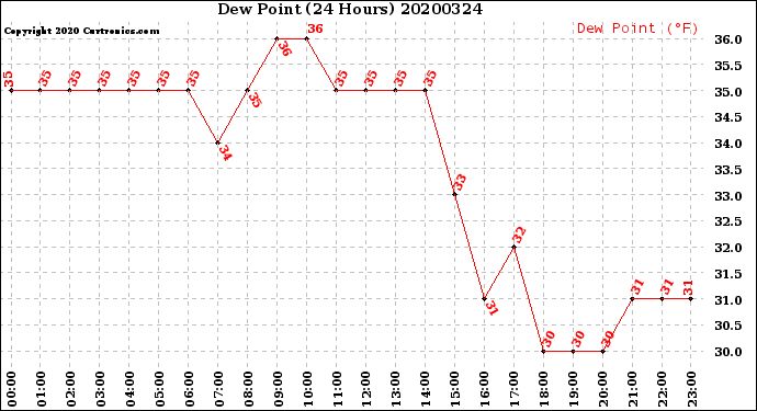 Milwaukee Weather Dew Point<br>(24 Hours)