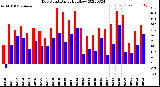 Milwaukee Weather Dew Point<br>Daily High/Low