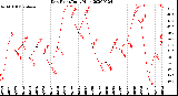 Milwaukee Weather Dew Point<br>Daily High