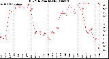 Milwaukee Weather Dew Point<br>Monthly High