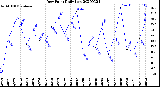 Milwaukee Weather Dew Point<br>Daily Low