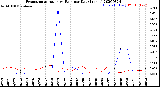 Milwaukee Weather Evapotranspiration<br>vs Rain per Day<br>(Inches)