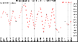 Milwaukee Weather Evapotranspiration<br>per Day (Inches)