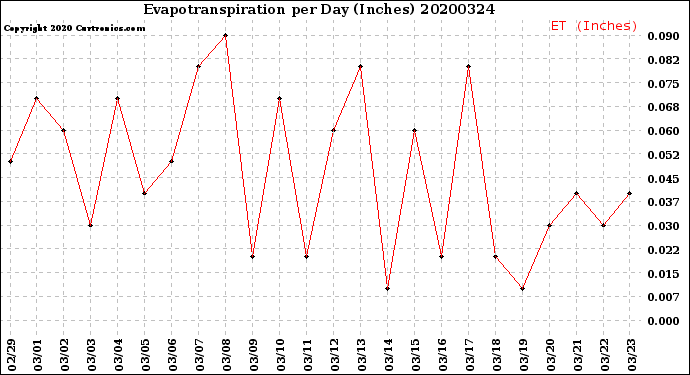 Milwaukee Weather Evapotranspiration<br>per Day (Inches)