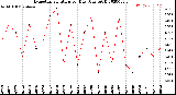 Milwaukee Weather Evapotranspiration<br>per Day (Ozs sq/ft)