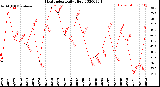 Milwaukee Weather Heat Index<br>Daily High