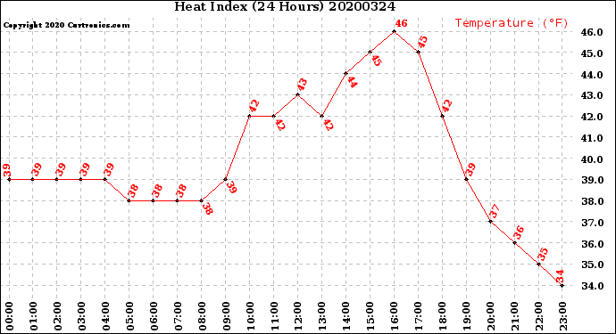 Milwaukee Weather Heat Index<br>(24 Hours)