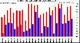 Milwaukee Weather Outdoor Humidity<br>Daily High/Low