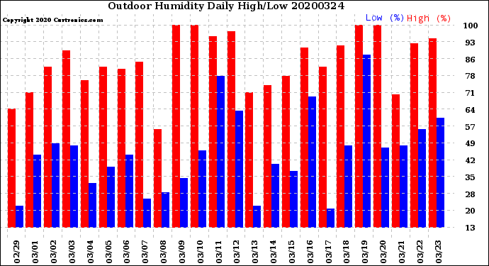 Milwaukee Weather Outdoor Humidity<br>Daily High/Low