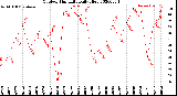 Milwaukee Weather Outdoor Humidity<br>Daily High