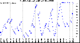 Milwaukee Weather Outdoor Humidity<br>Daily Low