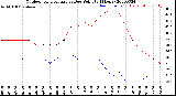 Milwaukee Weather Outdoor Temperature<br>vs Dew Point<br>(24 Hours)