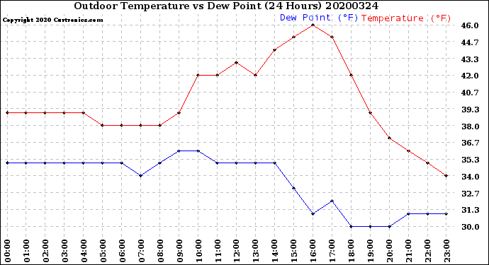 Milwaukee Weather Outdoor Temperature<br>vs Dew Point<br>(24 Hours)