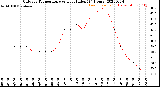 Milwaukee Weather Outdoor Temperature<br>vs Heat Index<br>(24 Hours)