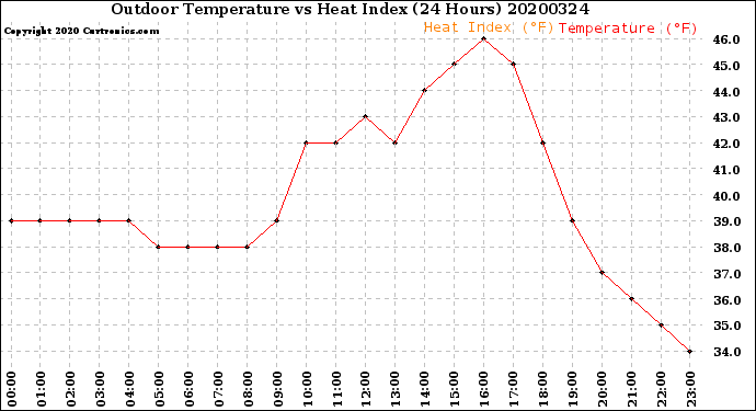 Milwaukee Weather Outdoor Temperature<br>vs Heat Index<br>(24 Hours)