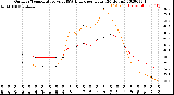 Milwaukee Weather Outdoor Temperature<br>vs THSW Index<br>per Hour<br>(24 Hours)