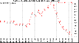 Milwaukee Weather Outdoor Temperature<br>per Hour<br>(24 Hours)