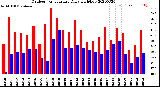 Milwaukee Weather Outdoor Temperature<br>Daily High/Low