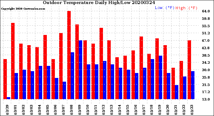 Milwaukee Weather Outdoor Temperature<br>Daily High/Low