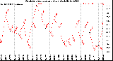 Milwaukee Weather Outdoor Temperature<br>Daily High