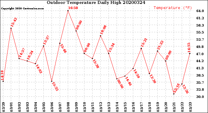 Milwaukee Weather Outdoor Temperature<br>Daily High