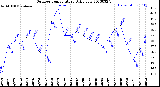 Milwaukee Weather Outdoor Temperature<br>Daily Low