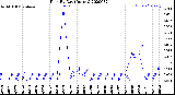 Milwaukee Weather Rain<br>By Day<br>(Inches)