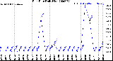 Milwaukee Weather Rain Rate<br>Daily High