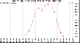 Milwaukee Weather Solar Radiation Average<br>per Hour<br>(24 Hours)