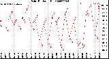 Milwaukee Weather Solar Radiation<br>Daily