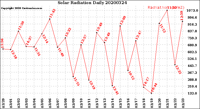 Milwaukee Weather Solar Radiation<br>Daily