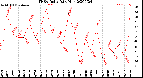 Milwaukee Weather THSW Index<br>Daily High