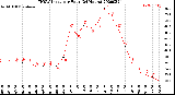 Milwaukee Weather THSW Index<br>per Hour<br>(24 Hours)