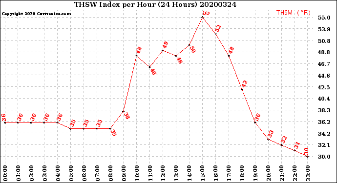 Milwaukee Weather THSW Index<br>per Hour<br>(24 Hours)