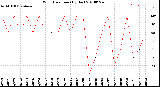 Milwaukee Weather Wind Direction<br>(By Day)