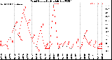 Milwaukee Weather Wind Speed<br>Daily High