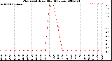 Milwaukee Weather Wind Speed<br>Hourly High<br>(24 Hours)