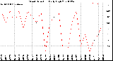 Milwaukee Weather Wind Direction<br>Daily High