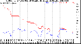 Milwaukee Weather Outdoor Temp / Dew Point<br>by Minute<br>(24 Hours) (Alternate)