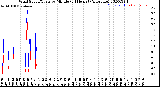 Milwaukee Weather Wind Speed/Gusts<br>by Minute<br>(24 Hours) (Alternate)