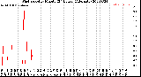 Milwaukee Weather Wind Speed<br>by Minute<br>(24 Hours) (Alternate)