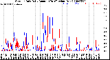 Milwaukee Weather Outdoor Rain<br>Daily Amount<br>(Past/Previous Year)